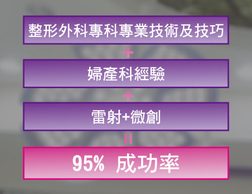 渾然天成小陰唇,雷射小陰唇,小陰唇手術成功率,小陰唇手術特色 小陰唇,私密處,整形,手術,女性包皮,渾然天成,困擾,小陰脣